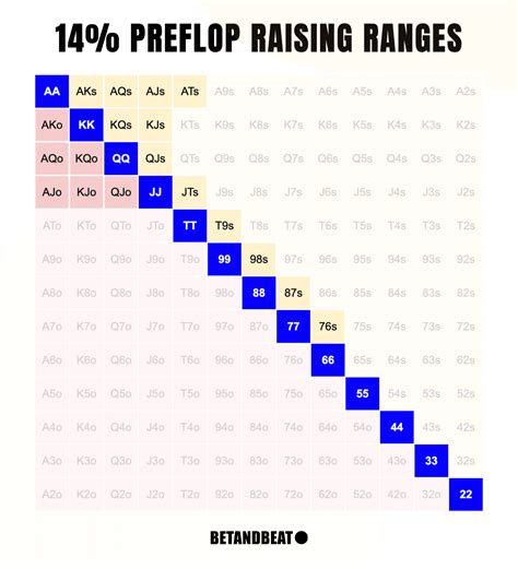 preflop odds chart|Preflop strategies .